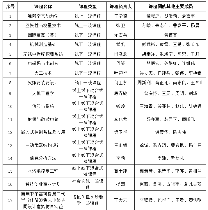 南京理工大學新增17門國家級一流本科課程